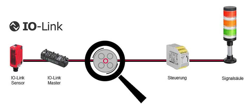 Intelligente Sensorleitung mit SmartCore-Technologie